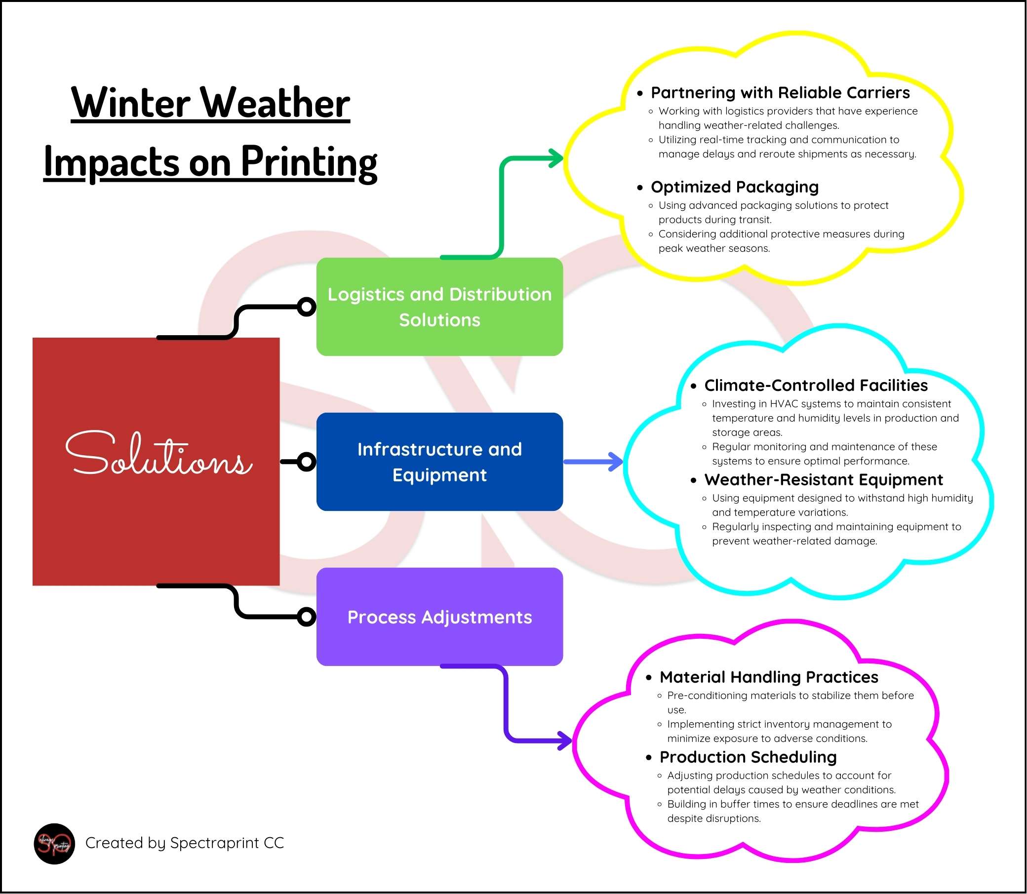 Diagram with key points on the solutions for strategies to mitigate weather impacts on printing.