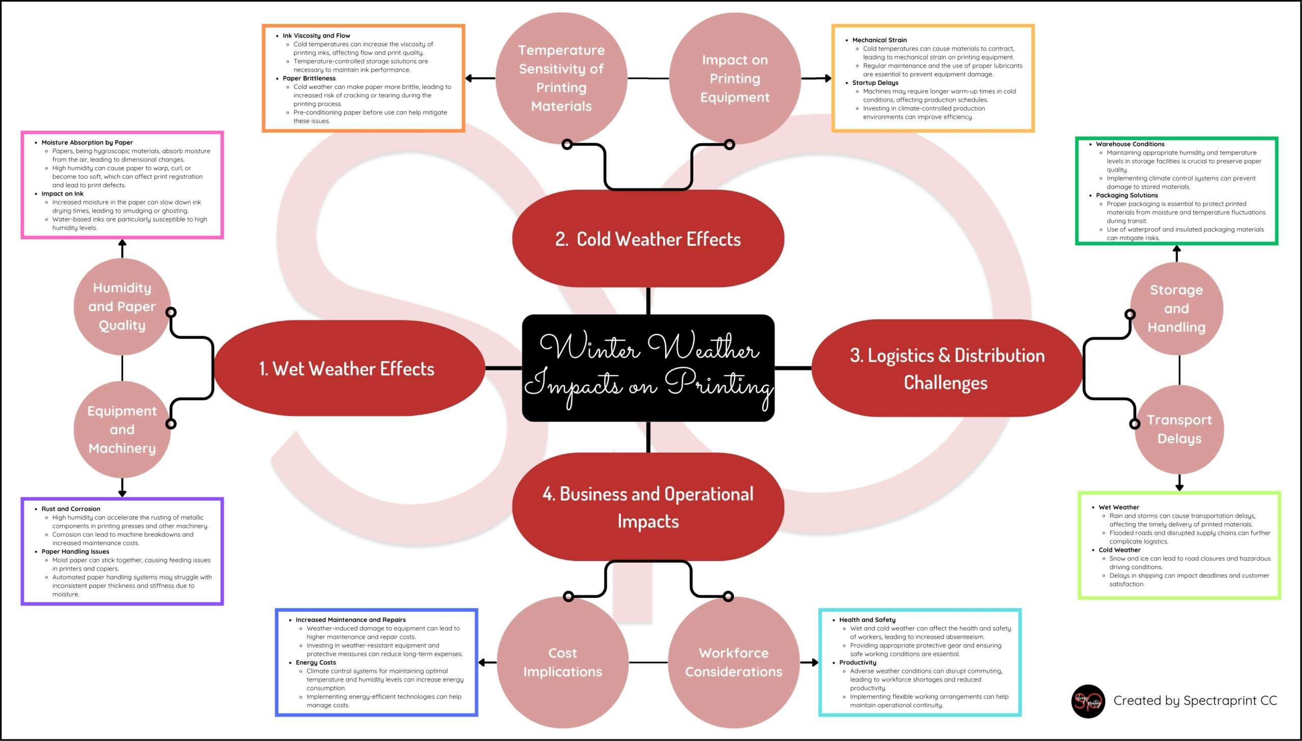 Diagram of a mindmap displaying key points of winter weather impacts on printing.